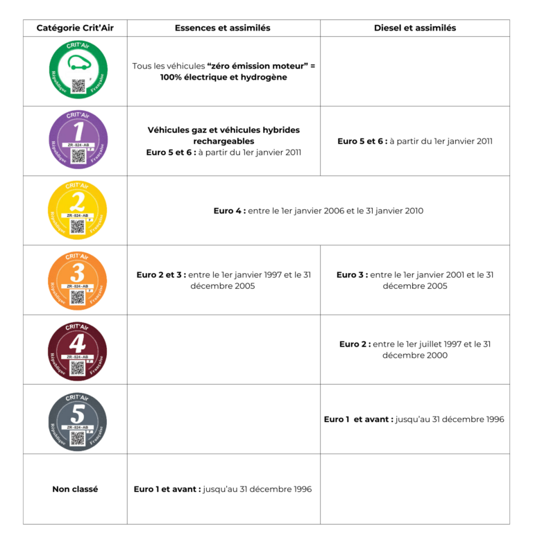 Vignette Crit'Air : le guide complet - Blog Auto Malin