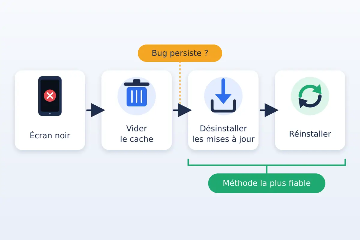 Réglages en ordre, mais l'écran reste noir ? Le bug se cache peut-être dans l'application. Videz d'a