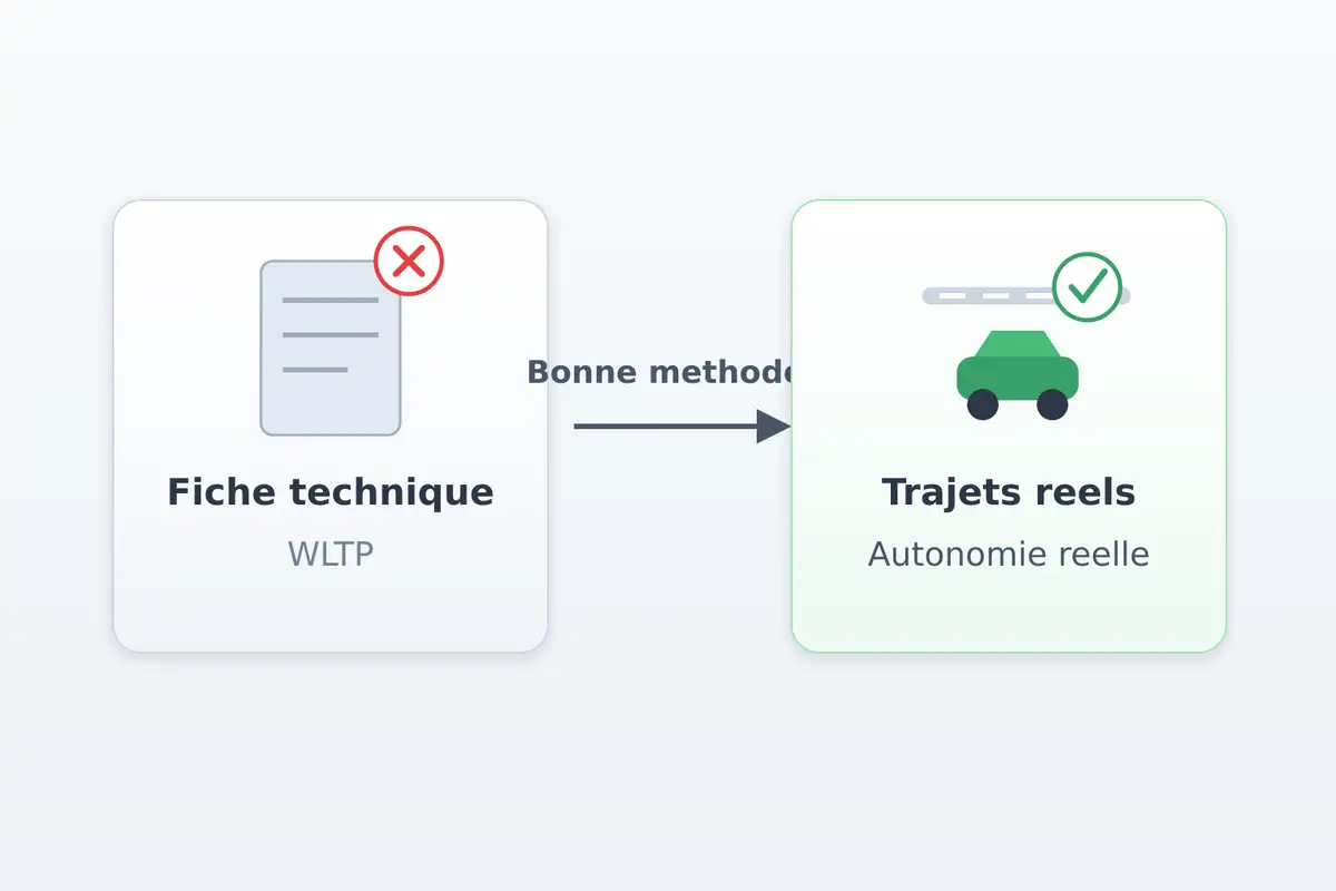 La bonne méthode consiste à partir de vos trajets réels plutôt que du chiffre WLTP affiché sur la fi